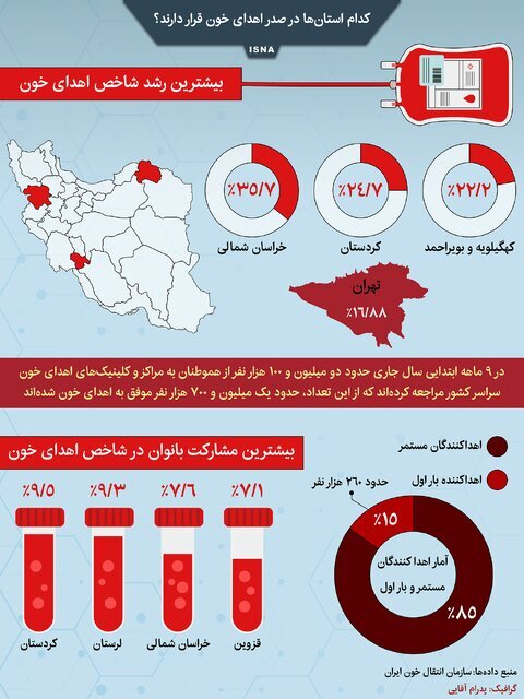 اینفوگرافیک / کدام استانها در صدر اهدای خون قرار دارند؟ اینفوگرافیک / کدام استانها در صدر اهدای خون قرار دارند؟