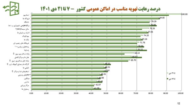 روند نزولی پروتکل های کرونایی + نمودار/ ۸۳ درصد ماسک نمی زنند
