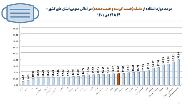 روند نزولی پروتکل های کرونایی + نمودار/ ۸۳ درصد ماسک نمی زنند