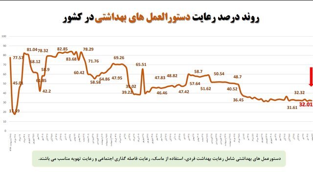 استفاده ۱۸ درصدی از ماسک در کشور / پلمب ۵۱۰ واحد صنفی متخلف طی یک هفته استفاده ۱۸ درصدی از ماسک در کشور / پلمب ۵۱۰ واحد صنفی متخلف طی یک هفته
