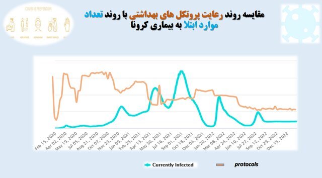 استفاده ۱۸ درصدی از ماسک در کشور / پلمب ۵۱۰ واحد صنفی متخلف طی یک هفته استفاده ۱۸ درصدی از ماسک در کشور / پلمب ۵۱۰ واحد صنفی متخلف طی یک هفته