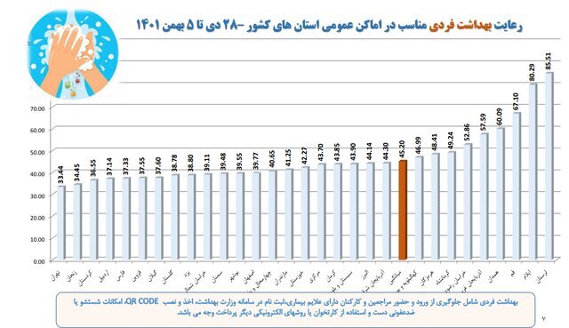 استفاده ۱۸ درصدی از ماسک در کشور / پلمب ۵۱۰ واحد صنفی متخلف طی یک هفته استفاده ۱۸ درصدی از ماسک در کشور / پلمب ۵۱۰ واحد صنفی متخلف طی یک هفته