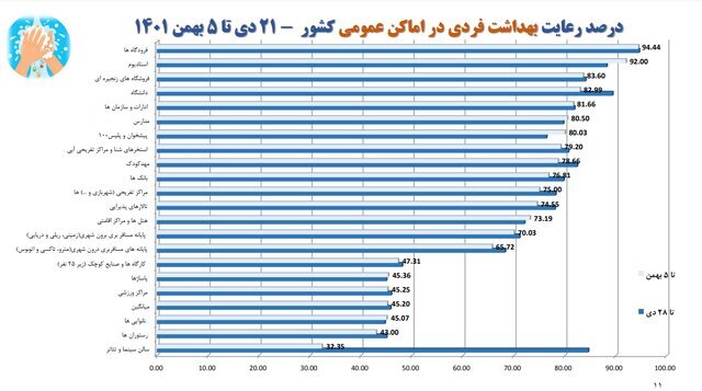 استفاده ۱۸ درصدی از ماسک در کشور / پلمب ۵۱۰ واحد صنفی متخلف طی یک هفته استفاده ۱۸ درصدی از ماسک در کشور / پلمب ۵۱۰ واحد صنفی متخلف طی یک هفته