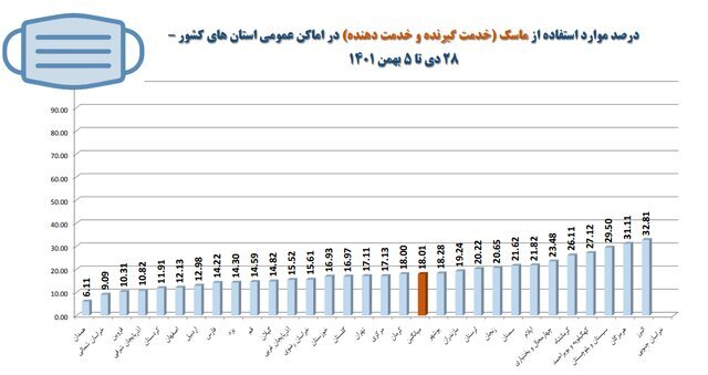 استفاده ۱۸ درصدی از ماسک در کشور / پلمب ۵۱۰ واحد صنفی متخلف طی یک هفته استفاده ۱۸ درصدی از ماسک در کشور / پلمب ۵۱۰ واحد صنفی متخلف طی یک هفته