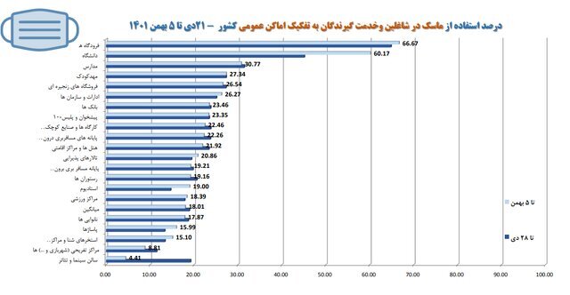 استفاده ۱۸ درصدی از ماسک در کشور / پلمب ۵۱۰ واحد صنفی متخلف طی یک هفته استفاده ۱۸ درصدی از ماسک در کشور / پلمب ۵۱۰ واحد صنفی متخلف طی یک هفته