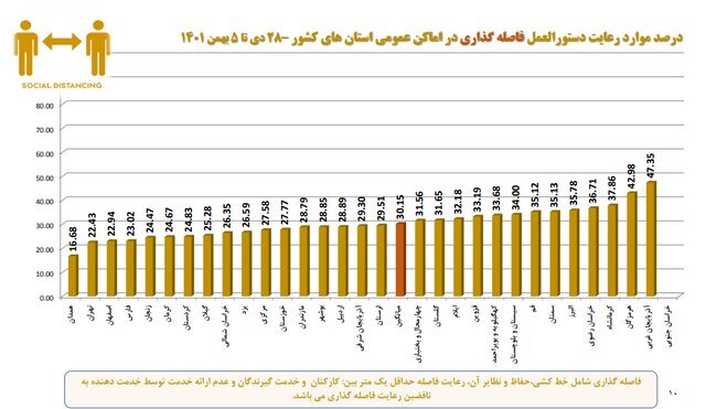 استفاده ۱۸ درصدی از ماسک در کشور / پلمب ۵۱۰ واحد صنفی متخلف طی یک هفته استفاده ۱۸ درصدی از ماسک در کشور / پلمب ۵۱۰ واحد صنفی متخلف طی یک هفته
