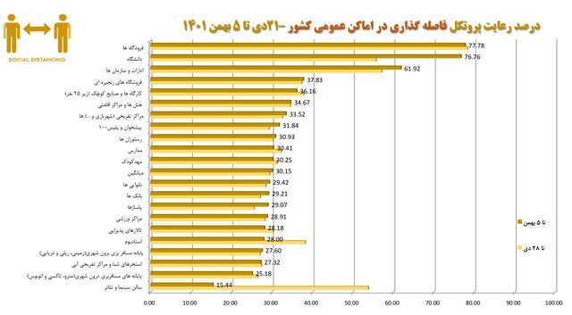 استفاده ۱۸ درصدی از ماسک در کشور / پلمب ۵۱۰ واحد صنفی متخلف طی یک هفته استفاده ۱۸ درصدی از ماسک در کشور / پلمب ۵۱۰ واحد صنفی متخلف طی یک هفته