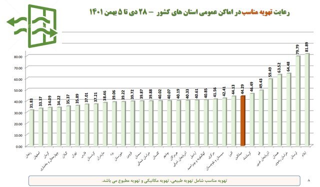 استفاده ۱۸ درصدی از ماسک در کشور / پلمب ۵۱۰ واحد صنفی متخلف طی یک هفته استفاده ۱۸ درصدی از ماسک در کشور / پلمب ۵۱۰ واحد صنفی متخلف طی یک هفته