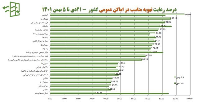 استفاده ۱۸ درصدی از ماسک در کشور / پلمب ۵۱۰ واحد صنفی متخلف طی یک هفته استفاده ۱۸ درصدی از ماسک در کشور / پلمب ۵۱۰ واحد صنفی متخلف طی یک هفته