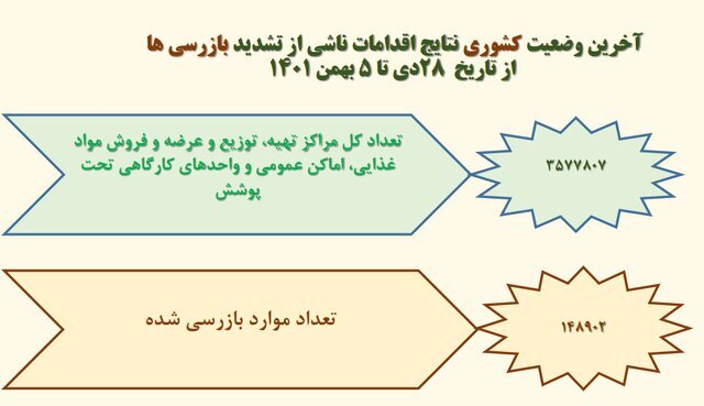 استفاده ۱۸ درصدی از ماسک در کشور / پلمب ۵۱۰ واحد صنفی متخلف طی یک هفته استفاده ۱۸ درصدی از ماسک در کشور / پلمب ۵۱۰ واحد صنفی متخلف طی یک هفته