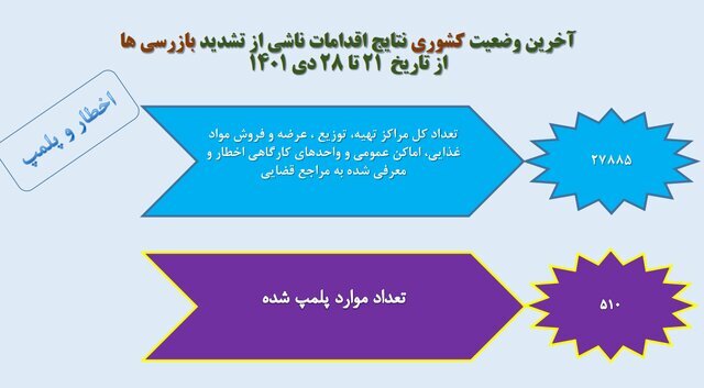 استفاده ۱۸ درصدی از ماسک در کشور / پلمب ۵۱۰ واحد صنفی متخلف طی یک هفته استفاده ۱۸ درصدی از ماسک در کشور / پلمب ۵۱۰ واحد صنفی متخلف طی یک هفته