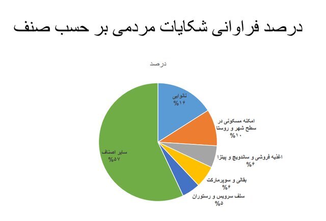 استفاده ۱۸ درصدی از ماسک در کشور / پلمب ۵۱۰ واحد صنفی متخلف طی یک هفته استفاده ۱۸ درصدی از ماسک در کشور / پلمب ۵۱۰ واحد صنفی متخلف طی یک هفته