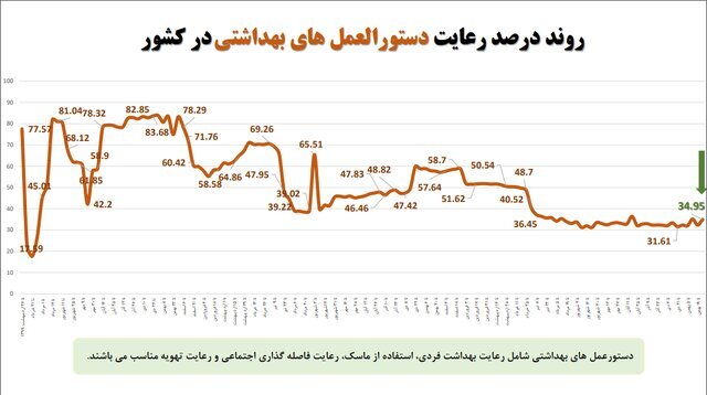 تهران در قعر رعایت پروتکلهای بهداشت فردی/ بیشترین شکایت بهداشتی از نانواییها و درمانگاهها تهران در قعر رعایت پروتکلهای بهداشت فردی/ بیشترین شکایت بهداشتی از نانواییها و درمانگاهها