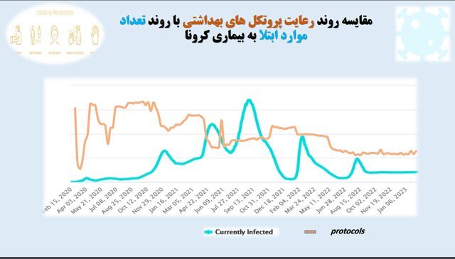 تهران در قعر رعایت پروتکلهای بهداشت فردی/ بیشترین شکایت بهداشتی از نانواییها و درمانگاهها تهران در قعر رعایت پروتکلهای بهداشت فردی/ بیشترین شکایت بهداشتی از نانواییها و درمانگاهها