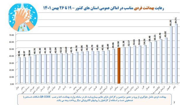 تهران در قعر رعایت پروتکلهای بهداشت فردی/ بیشترین شکایت بهداشتی از نانواییها و درمانگاهها تهران در قعر رعایت پروتکلهای بهداشت فردی/ بیشترین شکایت بهداشتی از نانواییها و درمانگاهها
