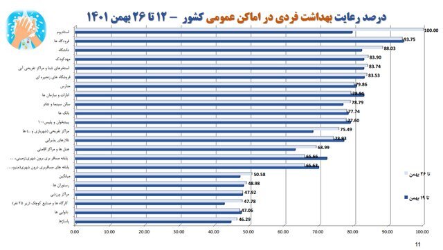 تهران در قعر رعایت پروتکل‌های بهداشت فردی/ بیشترین شکایت بهداشتی از نانوایی‌ها و درمانگاه‌ها