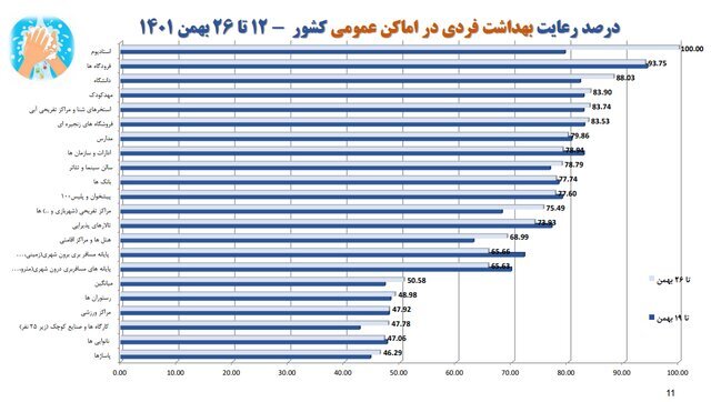 تهران در قعر رعایت پروتکلهای بهداشت فردی/ بیشترین شکایت بهداشتی از نانواییها و درمانگاهها تهران در قعر رعایت پروتکلهای بهداشت فردی/ بیشترین شکایت بهداشتی از نانواییها و درمانگاهها