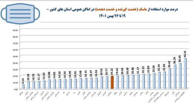 تهران در قعر رعایت پروتکلهای بهداشت فردی/ بیشترین شکایت بهداشتی از نانواییها و درمانگاهها تهران در قعر رعایت پروتکلهای بهداشت فردی/ بیشترین شکایت بهداشتی از نانواییها و درمانگاهها
