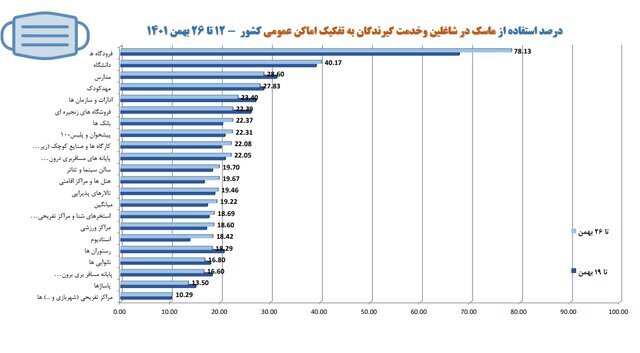 تهران در قعر رعایت پروتکلهای بهداشت فردی/ بیشترین شکایت بهداشتی از نانواییها و درمانگاهها تهران در قعر رعایت پروتکلهای بهداشت فردی/ بیشترین شکایت بهداشتی از نانواییها و درمانگاهها