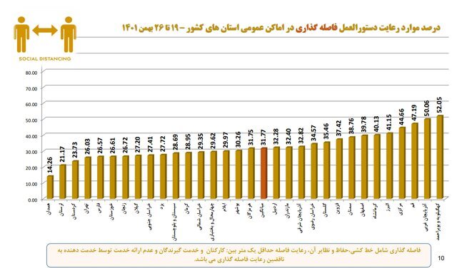 تهران در قعر رعایت پروتکلهای بهداشت فردی/ بیشترین شکایت بهداشتی از نانواییها و درمانگاهها تهران در قعر رعایت پروتکلهای بهداشت فردی/ بیشترین شکایت بهداشتی از نانواییها و درمانگاهها