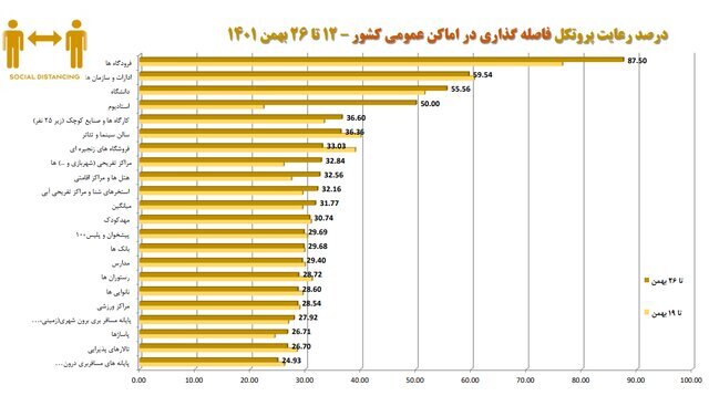تهران در قعر رعایت پروتکلهای بهداشت فردی/ بیشترین شکایت بهداشتی از نانواییها و درمانگاهها تهران در قعر رعایت پروتکلهای بهداشت فردی/ بیشترین شکایت بهداشتی از نانواییها و درمانگاهها