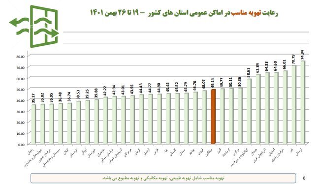 تهران در قعر رعایت پروتکلهای بهداشت فردی/ بیشترین شکایت بهداشتی از نانواییها و درمانگاهها تهران در قعر رعایت پروتکلهای بهداشت فردی/ بیشترین شکایت بهداشتی از نانواییها و درمانگاهها
