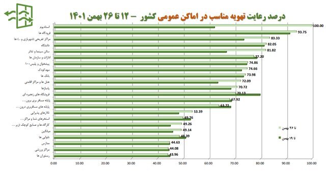 تهران در قعر رعایت پروتکلهای بهداشت فردی/ بیشترین شکایت بهداشتی از نانواییها و درمانگاهها تهران در قعر رعایت پروتکلهای بهداشت فردی/ بیشترین شکایت بهداشتی از نانواییها و درمانگاهها
