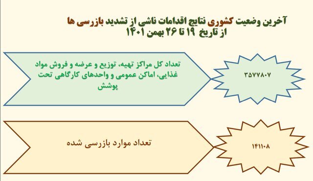 تهران در قعر رعایت پروتکلهای بهداشت فردی/ بیشترین شکایت بهداشتی از نانواییها و درمانگاهها تهران در قعر رعایت پروتکلهای بهداشت فردی/ بیشترین شکایت بهداشتی از نانواییها و درمانگاهها