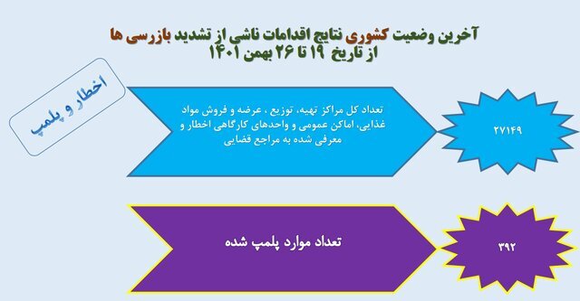 تهران در قعر رعایت پروتکلهای بهداشت فردی/ بیشترین شکایت بهداشتی از نانواییها و درمانگاهها تهران در قعر رعایت پروتکلهای بهداشت فردی/ بیشترین شکایت بهداشتی از نانواییها و درمانگاهها