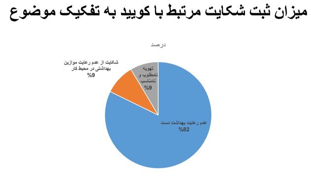 تهران در قعر رعایت پروتکلهای بهداشت فردی/ بیشترین شکایت بهداشتی از نانواییها و درمانگاهها تهران در قعر رعایت پروتکلهای بهداشت فردی/ بیشترین شکایت بهداشتی از نانواییها و درمانگاهها