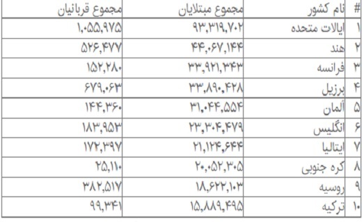 تاخت و تاز کرونا در آمریکا، هند و فرانسه تاخت و تاز کرونا در آمریکا، هند و فرانسه