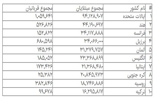 شمار مبتلایان کرونا در جهان از ۵۹۱ میلیون نفر گذشت شمار مبتلایان کرونا در جهان از ۵۹۱ میلیون نفر گذشت