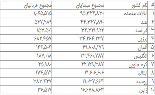 کرونا در جهان/ فهرست ۱۰ کشور با بالاترین آمار مبتلایان کرونا در جهان/ فهرست ۱۰ کشور با بالاترین آمار مبتلایان