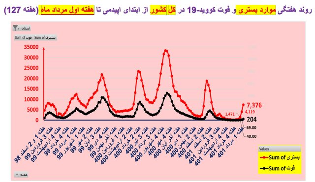 روند صعودی فوتیهای کرونا در ۲۳ استان / وضعیت بیماری در تهران