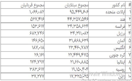 بیش از ۶۰۱ میلیون مبتلا به کرونا در جهان بیش از ۶۰۱ میلیون مبتلا به کرونا در جهان