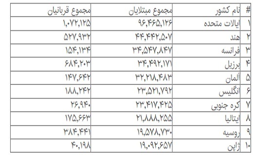 جدیدترین آمار مبتلایان و قربانیان کرونا در جهان جدیدترین آمار مبتلایان و قربانیان کرونا در جهان