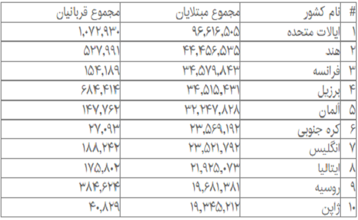 بیش از ۶۱۰ میلیون مبتلا به کرونا در جهان بیش از ۶۱۰ میلیون مبتلا به کرونا در جهان