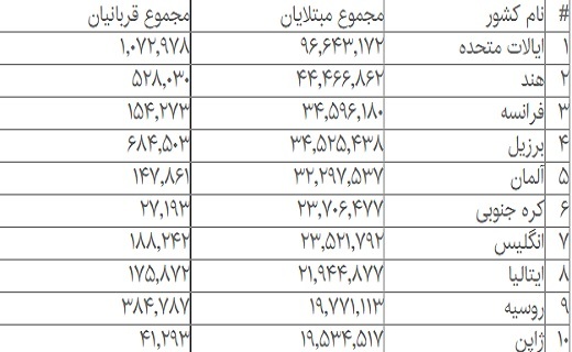 کرونا در جهان/ ثبت بیش از ۶۱۰ میلیون مبتلا تاکنون کرونا در جهان/ ثبت بیش از ۶۱۰ میلیون مبتلا تاکنون