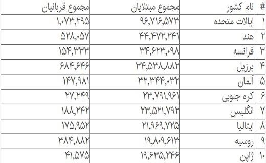 جدیدترین آمار مبتلایان و فوتیهای کرونا در جهان جدیدترین آمار مبتلایان و فوتیهای کرونا در جهان