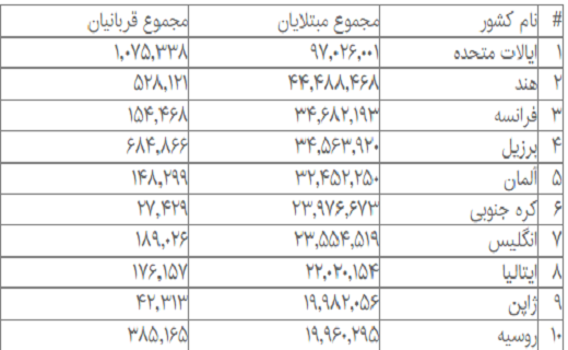 کرونا در جهان؛ مجموع مبتلایان آمریکا از ۹۷ میلیون نفر گذشت کرونا در جهان؛ مجموع مبتلایان آمریکا از ۹۷ میلیون نفر گذشت