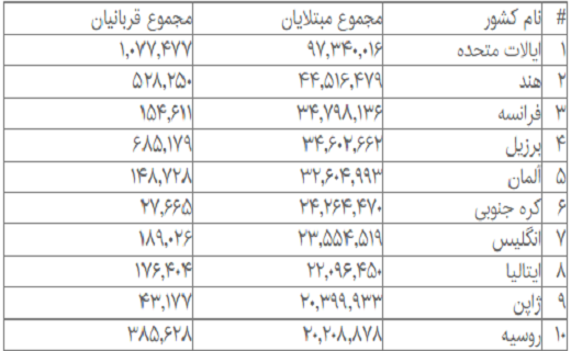 ابتلای بیش از ۶۱۵ میلیون نفر به کرونا در جهان؛ تاکنون ابتلای بیش از ۶۱۵ میلیون نفر به کرونا در جهان؛ تاکنون