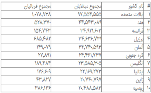 کرونا در جهان؛ ثبت بیش از ۶۱۷ میلیون مبتلا تاکنون کرونا در جهان؛ ثبت بیش از ۶۱۷ میلیون مبتلا تاکنون