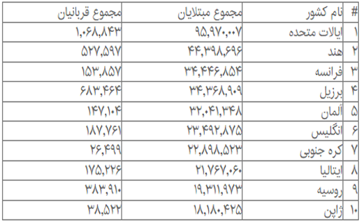 ثبت بیش از ۶۰۵ میلیون مورد ابتلا به کرونا در جهان ثبت بیش از ۶۰۵ میلیون مورد ابتلا به کرونا در جهان