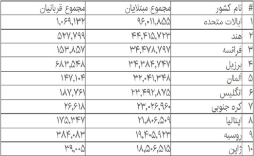 آمار مبتلایان به کرونا در جهان از ۶۰۶ میلیون نفر گذشت آمار مبتلایان به کرونا در جهان از ۶۰۶ میلیون نفر گذشت