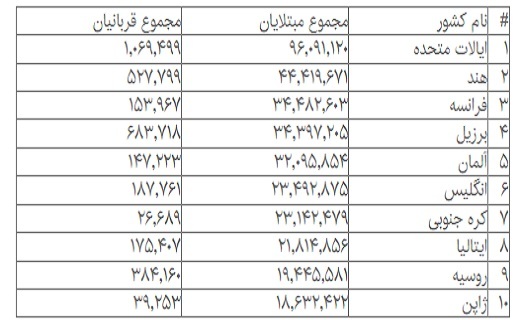 جدیدترین آمار مبتلایان و فوتیهای کرونا در جهان جدیدترین آمار مبتلایان و فوتیهای کرونا در جهان