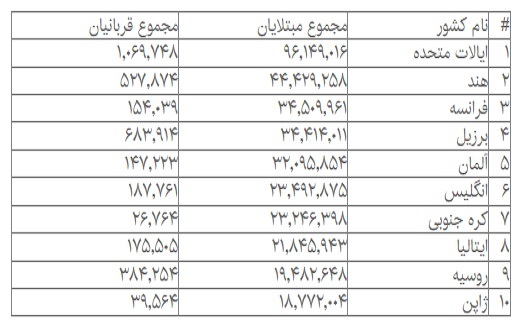 جدیدترین آمار مبتلایان و فوتیهای کرونا در جهان جدیدترین آمار مبتلایان و فوتیهای کرونا در جهان