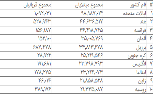 جدیدترین آمار مبتلایان و فوتیهای کرونا در جهان جدیدترین آمار مبتلایان و فوتیهای کرونا در جهان