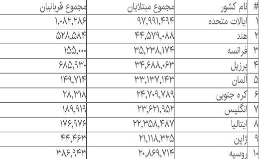 جدیدترین آمار مبتلایان و قربانیان کرونا در جهان جدیدترین آمار مبتلایان و قربانیان کرونا در جهان