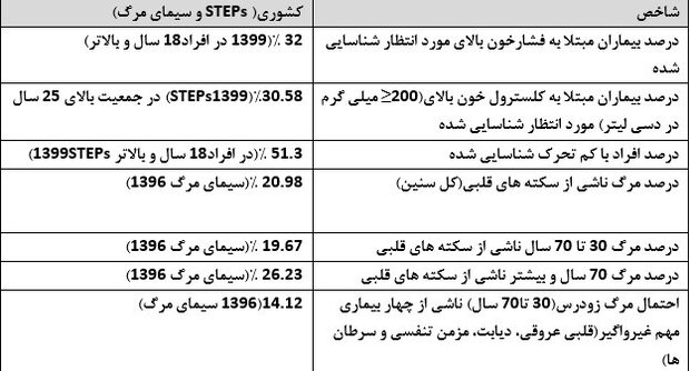 وضعیت مرگ های قلبی در ایران + نمودار و جداول