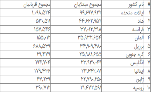 آمار جهانی کرونا؛ ابتلای بیش از ۶۳۸ میلیون نفر تاکنون آمار جهانی کرونا؛ ابتلای بیش از ۶۳۸ میلیون نفر تاکنون